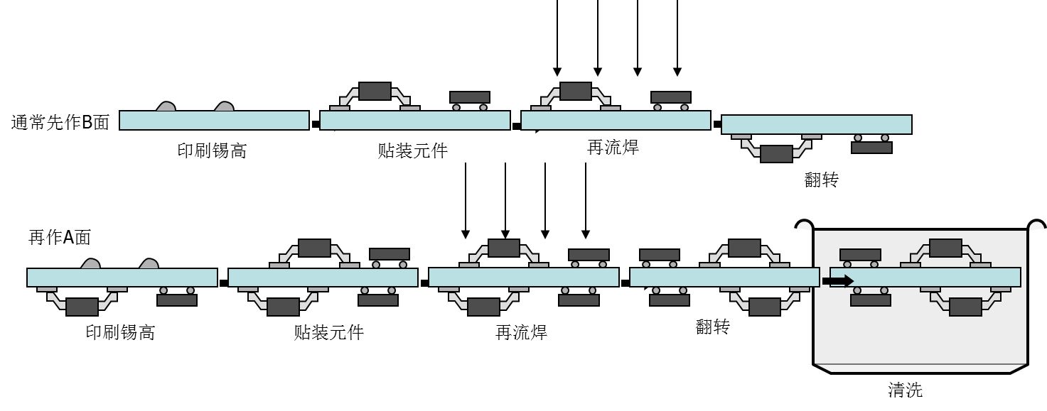 與波峰焊相比回流焊的特點與優(yōu)點